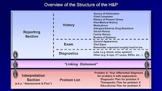 The Medical H and P Part 1 of 2 [upl. by Aramad]