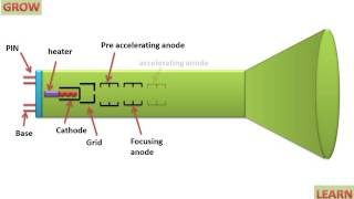 Cathode Ray Tube [upl. by Lala]