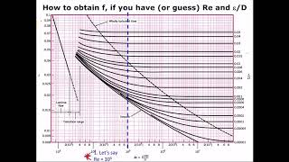 How to read the Moody Diagram [upl. by Reamy]