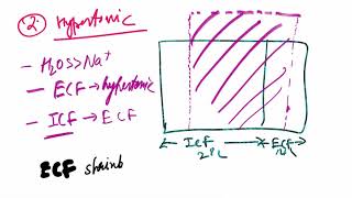 Types of Dehydration  Isotonic Hypertonic amp Hypotonic [upl. by Trula684]