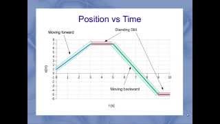 Interpreting Motion Graphs [upl. by Samau]