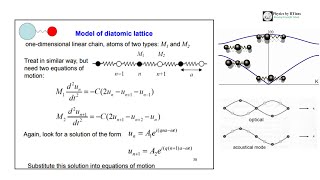 Diatomic Lattice vibrations Concepts of Accoustic branch amp Optical branchlec onSolid State Physics [upl. by Schmidt]