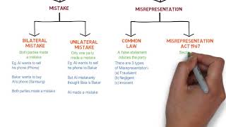 Contract Law  Chapter 6 Vitiating Factors Degree  Year 1 [upl. by Higbee]