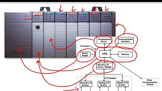 Les automates programmables industriels API ou PLC [upl. by Alis]