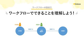 ワークフローの設定①ワークフローでできることを理解しよう [upl. by Axia55]