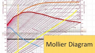 Mollier Diagram  How To Read Mollier Diagram  How To Read Mollier Diagram [upl. by Anaxor]