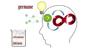 Cognitive Load Theory 3  intrinsic extraneous germane [upl. by Anoel]