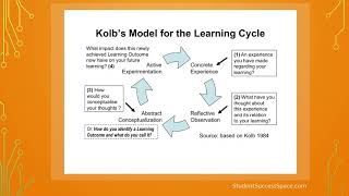 Kolb Learning Style [upl. by Rugen]