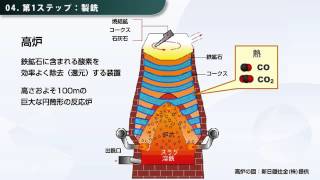 鉄を作るプロセス 化学工学 iron 製鉄 [upl. by Glogau]