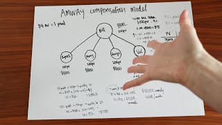 the Amway Compensation Model explained [upl. by Lytsirk]