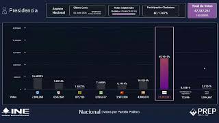 Programa de Resultados Electorales Preliminares PREP 2024 [upl. by Eri]