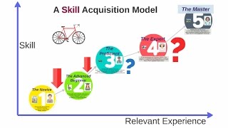 The Skill Acquisition Model [upl. by Modnarb]