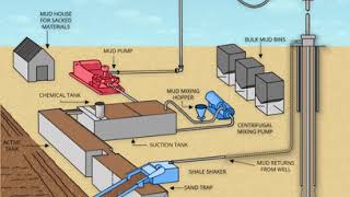 Mud Circulation Animation [upl. by Ecinev]