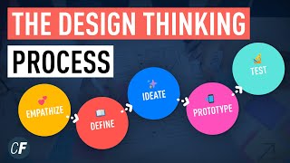 The Design Thinking Process  An Introduction [upl. by Saba]