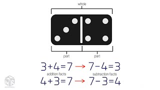 Relate Addition and Subtraction Grade 1 [upl. by Aronos826]