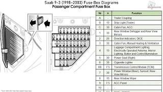 Saab 93 19982003 Fuse Box Diagrams [upl. by Cahn]