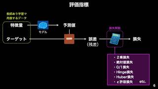 【32】評価指標 第3講モデルの評価指標 [upl. by Ari]