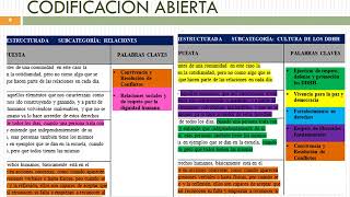 CATEGORIZACIÓN Y CODIFICACIÓN DE LOS DATOS DE INVESTIGACIÓN [upl. by Restivo]