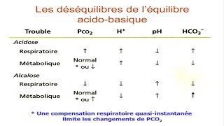 Equilibre acidobasique [upl. by Annhej]