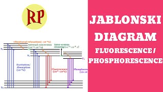 Jablonski diagramPhotophysical processesFluorescencePhosphorescenceRadiative and nonradiative [upl. by Virgilio]