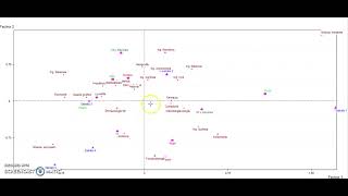 ¿Cómo interpretar el gráfico de un Análisis de Correspondencias Múltiple [upl. by Naillik336]