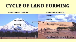 How are Landforms Formed and Changed [upl. by Assenab]