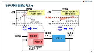 モデル予測制御（MPC）【入門】 [upl. by Demeyer]