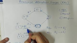 Resource allocation Graph in OS [upl. by Innavoeg]