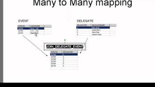 Java Hibernate Tutorial Part 18  Many to Many Mapping [upl. by Witt]